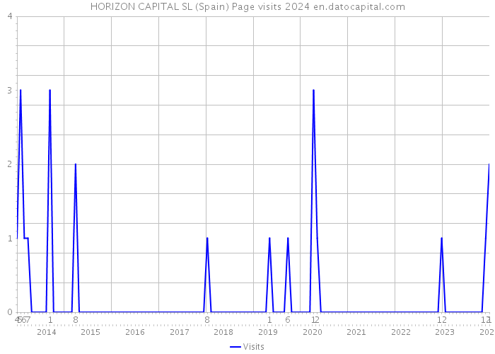 HORIZON CAPITAL SL (Spain) Page visits 2024 