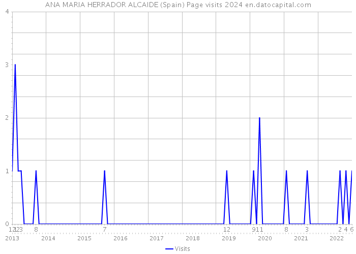 ANA MARIA HERRADOR ALCAIDE (Spain) Page visits 2024 