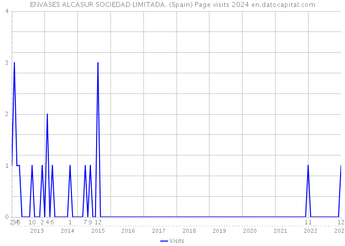 ENVASES ALCASUR SOCIEDAD LIMITADA. (Spain) Page visits 2024 