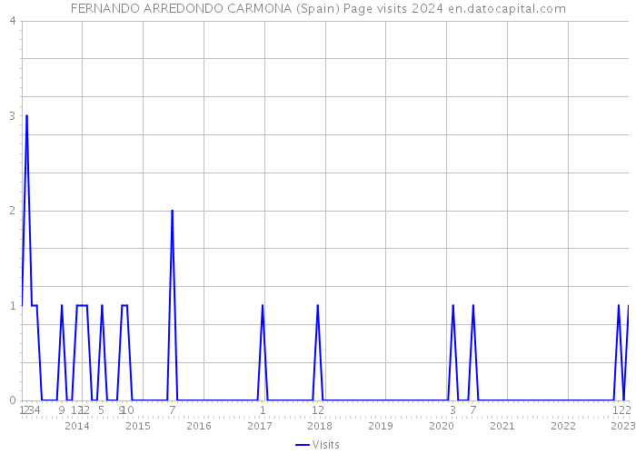 FERNANDO ARREDONDO CARMONA (Spain) Page visits 2024 