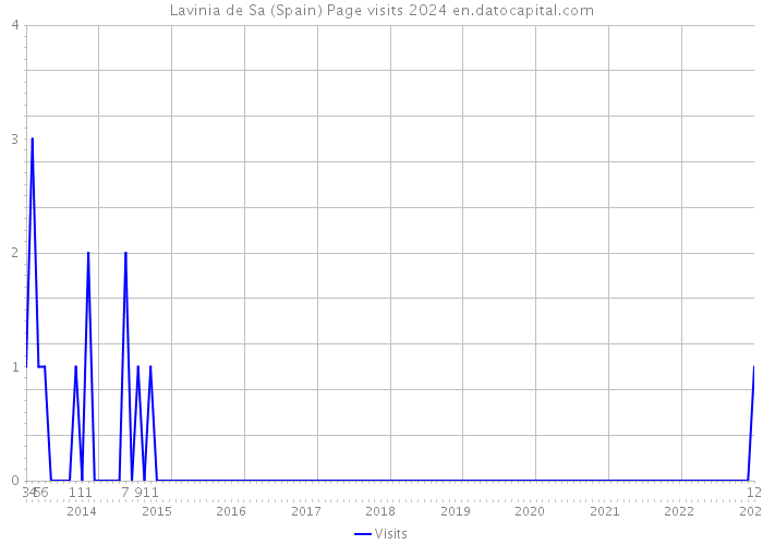 Lavinia de Sa (Spain) Page visits 2024 