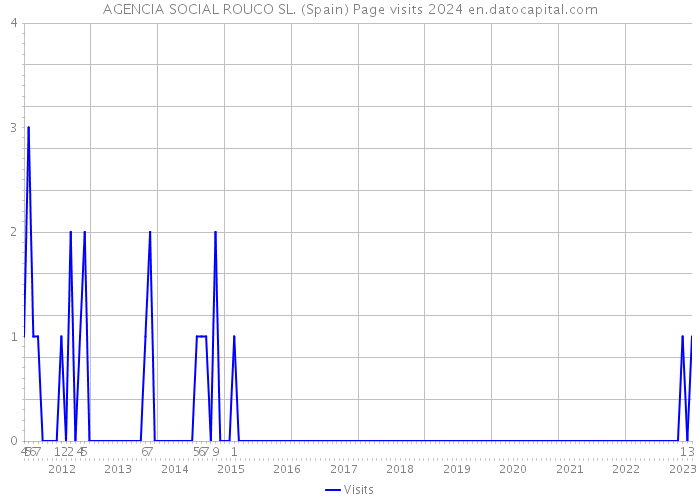 AGENCIA SOCIAL ROUCO SL. (Spain) Page visits 2024 