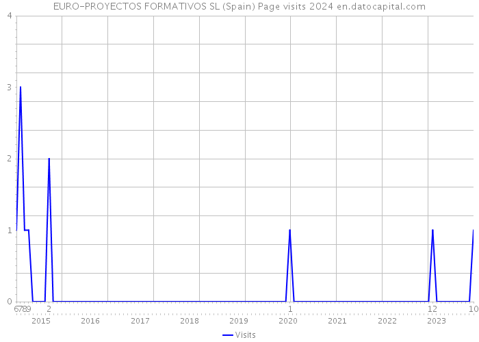 EURO-PROYECTOS FORMATIVOS SL (Spain) Page visits 2024 