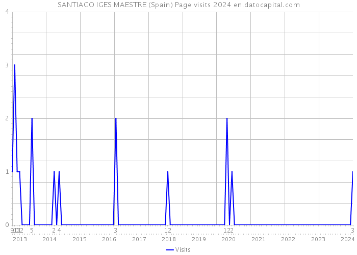 SANTIAGO IGES MAESTRE (Spain) Page visits 2024 