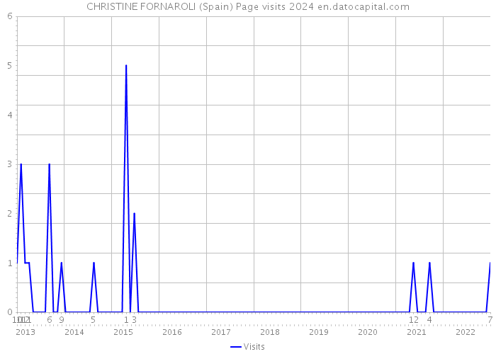 CHRISTINE FORNAROLI (Spain) Page visits 2024 
