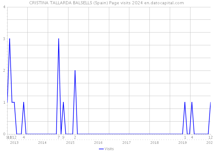 CRISTINA TALLARDA BALSELLS (Spain) Page visits 2024 
