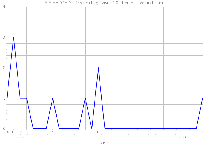 LAIA AVCOM SL. (Spain) Page visits 2024 