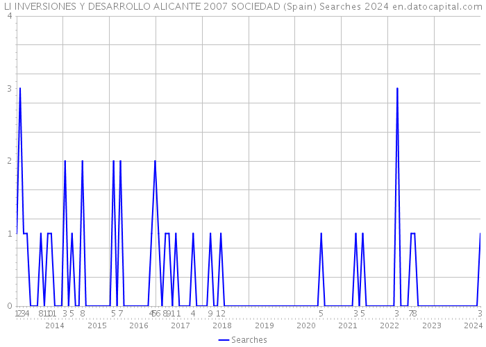 LI INVERSIONES Y DESARROLLO ALICANTE 2007 SOCIEDAD (Spain) Searches 2024 