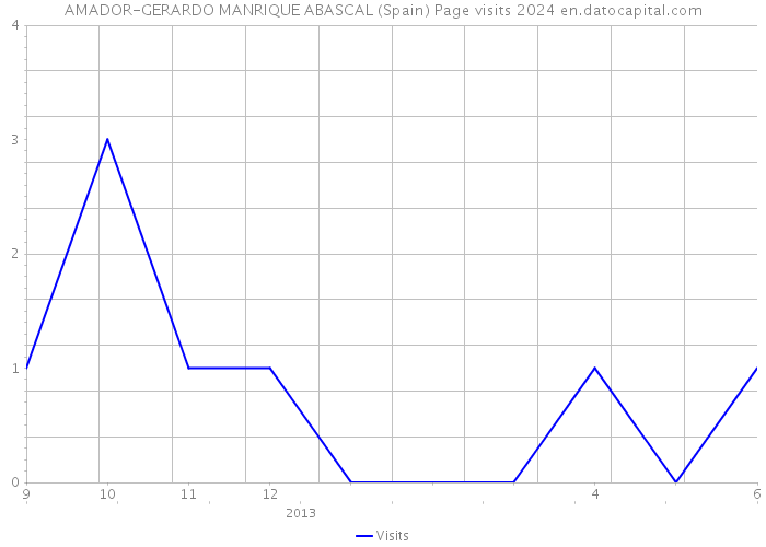 AMADOR-GERARDO MANRIQUE ABASCAL (Spain) Page visits 2024 