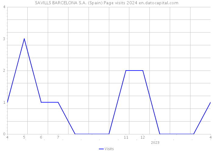 SAVILLS BARCELONA S.A. (Spain) Page visits 2024 