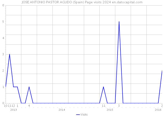 JOSE ANTONIO PASTOR AGUDO (Spain) Page visits 2024 