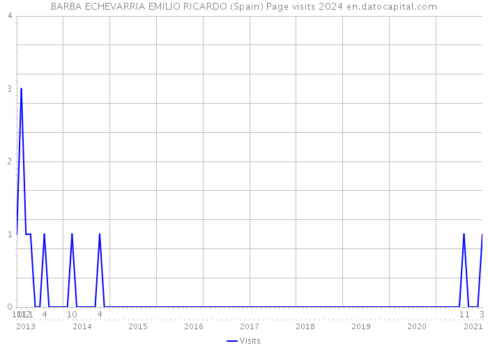 BARBA ECHEVARRIA EMILIO RICARDO (Spain) Page visits 2024 