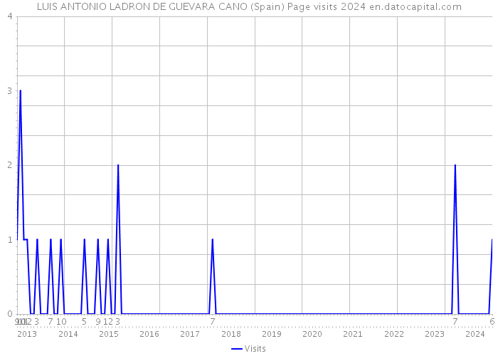 LUIS ANTONIO LADRON DE GUEVARA CANO (Spain) Page visits 2024 