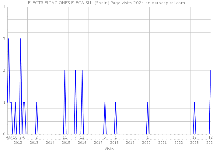 ELECTRIFICACIONES ELECA SLL. (Spain) Page visits 2024 