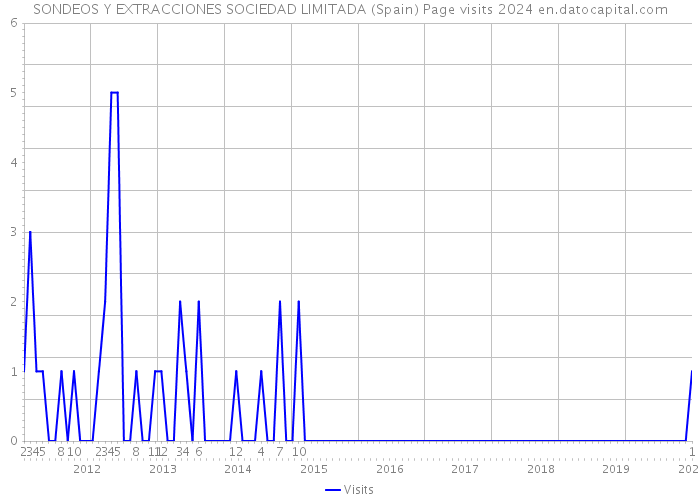 SONDEOS Y EXTRACCIONES SOCIEDAD LIMITADA (Spain) Page visits 2024 