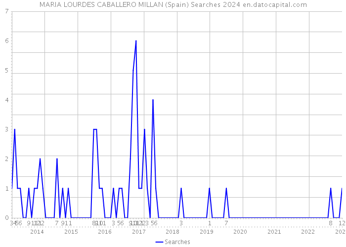 MARIA LOURDES CABALLERO MILLAN (Spain) Searches 2024 