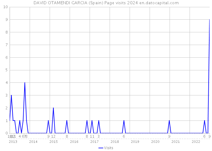 DAVID OTAMENDI GARCIA (Spain) Page visits 2024 