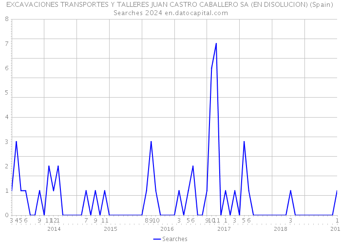 EXCAVACIONES TRANSPORTES Y TALLERES JUAN CASTRO CABALLERO SA (EN DISOLUCION) (Spain) Searches 2024 