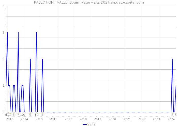 PABLO FONT VALLE (Spain) Page visits 2024 