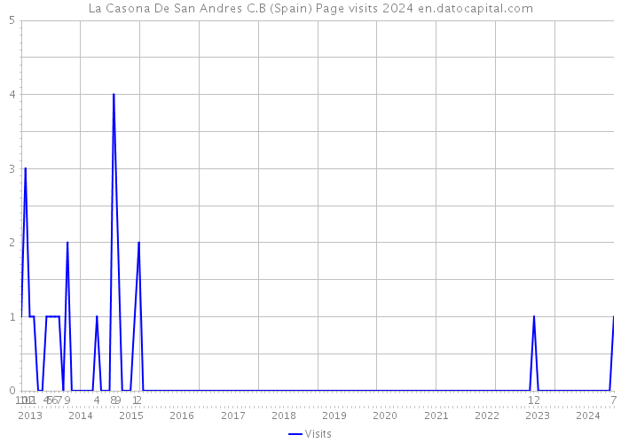 La Casona De San Andres C.B (Spain) Page visits 2024 