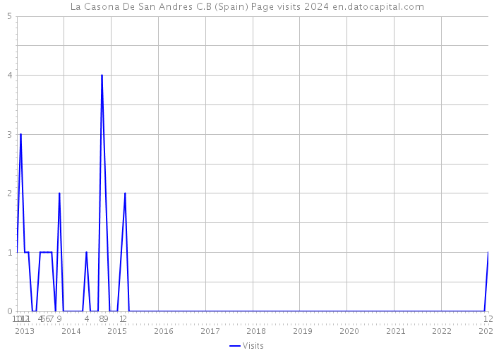 La Casona De San Andres C.B (Spain) Page visits 2024 