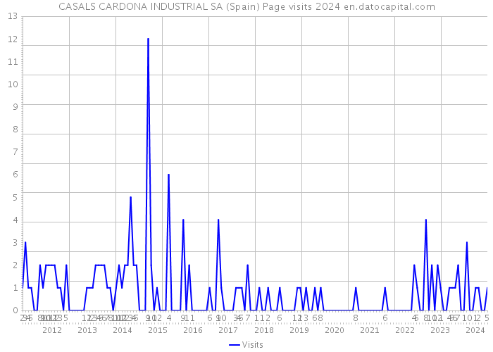 CASALS CARDONA INDUSTRIAL SA (Spain) Page visits 2024 