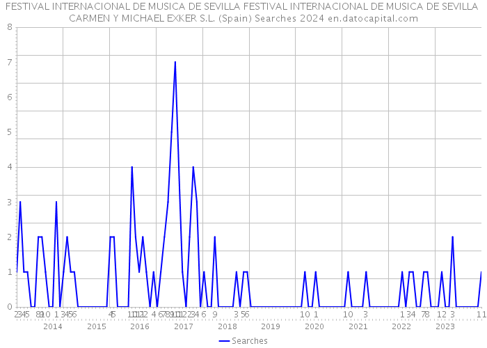 FESTIVAL INTERNACIONAL DE MUSICA DE SEVILLA FESTIVAL INTERNACIONAL DE MUSICA DE SEVILLA CARMEN Y MICHAEL EXKER S.L. (Spain) Searches 2024 