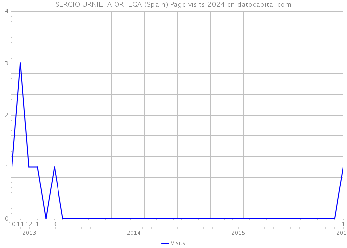 SERGIO URNIETA ORTEGA (Spain) Page visits 2024 