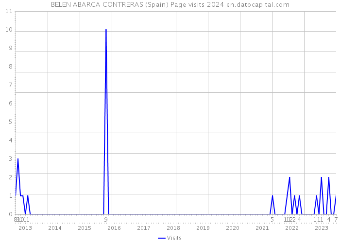 BELEN ABARCA CONTRERAS (Spain) Page visits 2024 
