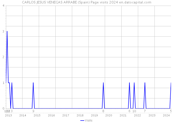 CARLOS JESUS VENEGAS ARRABE (Spain) Page visits 2024 