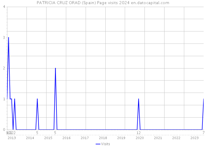 PATRICIA CRUZ ORAD (Spain) Page visits 2024 