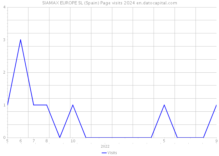 SIAMAX EUROPE SL (Spain) Page visits 2024 