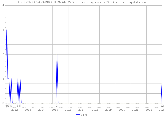 GREGORIO NAVARRO HERMANOS SL (Spain) Page visits 2024 