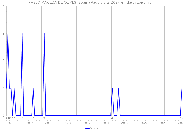 PABLO MACEDA DE OLIVES (Spain) Page visits 2024 