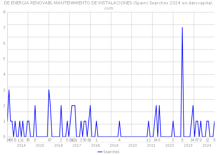 DE ENERGIA RENOVABL MANTENIMIENTO DE INSTALACIONES (Spain) Searches 2024 