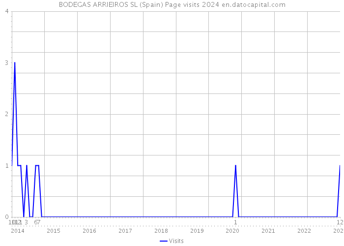 BODEGAS ARRIEIROS SL (Spain) Page visits 2024 