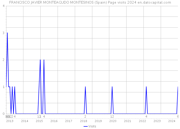 FRANCISCO JAVIER MONTEAGUDO MONTESINOS (Spain) Page visits 2024 