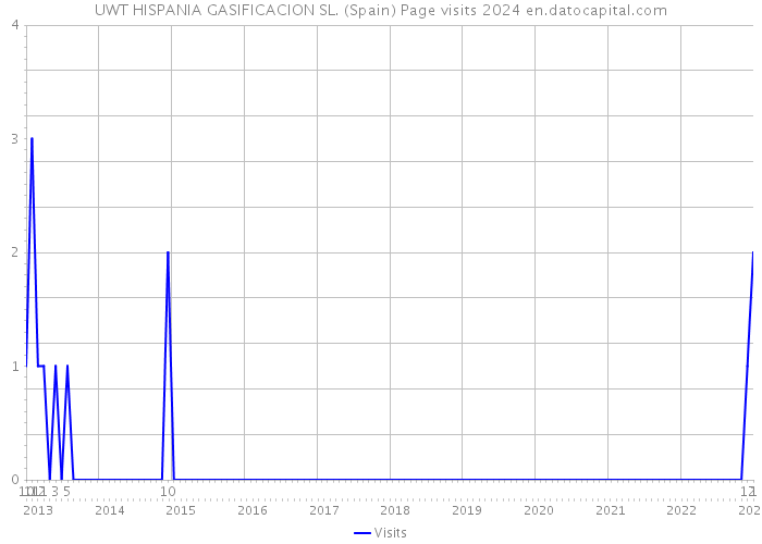 UWT HISPANIA GASIFICACION SL. (Spain) Page visits 2024 