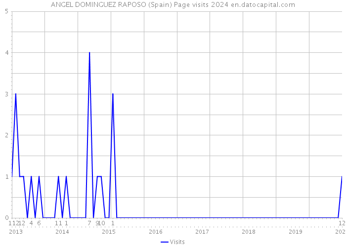 ANGEL DOMINGUEZ RAPOSO (Spain) Page visits 2024 