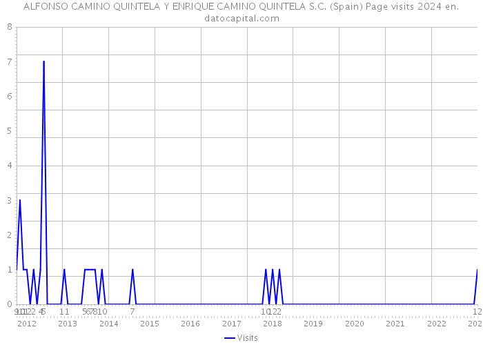 ALFONSO CAMINO QUINTELA Y ENRIQUE CAMINO QUINTELA S.C. (Spain) Page visits 2024 