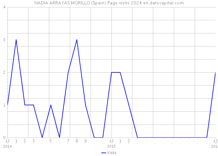 NADIA ARRAYAS MORILLO (Spain) Page visits 2024 