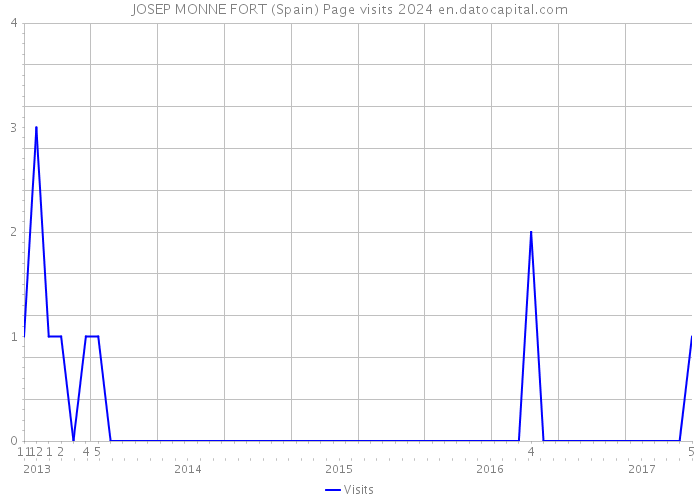 JOSEP MONNE FORT (Spain) Page visits 2024 