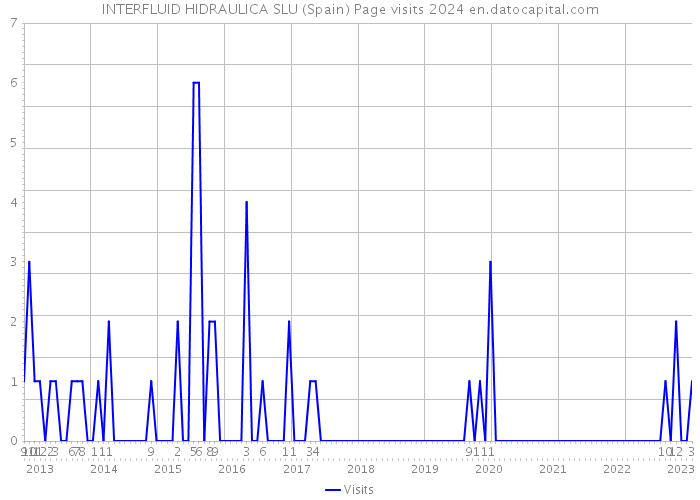INTERFLUID HIDRAULICA SLU (Spain) Page visits 2024 