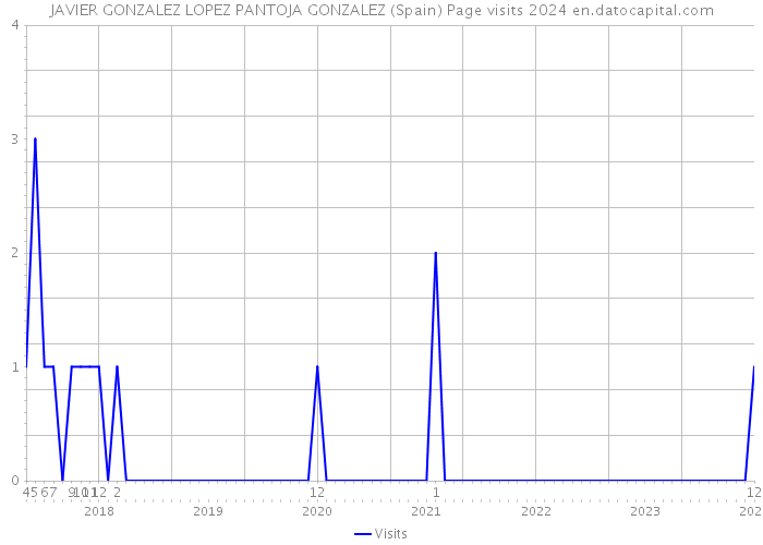 JAVIER GONZALEZ LOPEZ PANTOJA GONZALEZ (Spain) Page visits 2024 