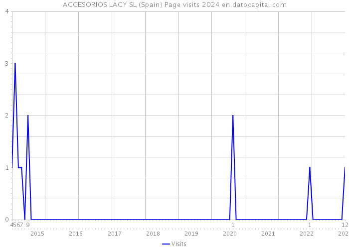 ACCESORIOS LACY SL (Spain) Page visits 2024 