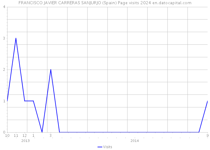 FRANCISCO JAVIER CARRERAS SANJURJO (Spain) Page visits 2024 