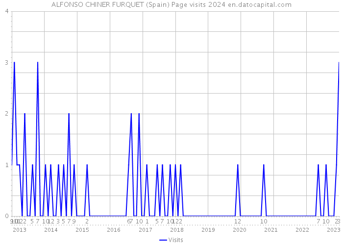 ALFONSO CHINER FURQUET (Spain) Page visits 2024 