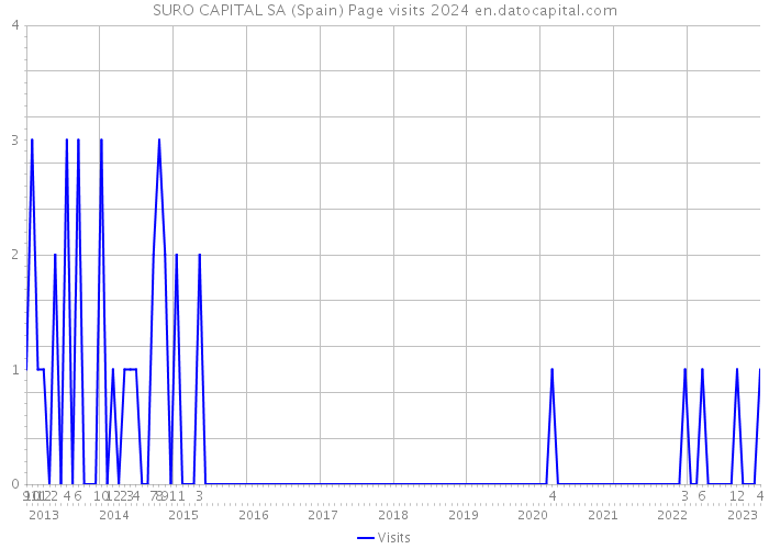 SURO CAPITAL SA (Spain) Page visits 2024 