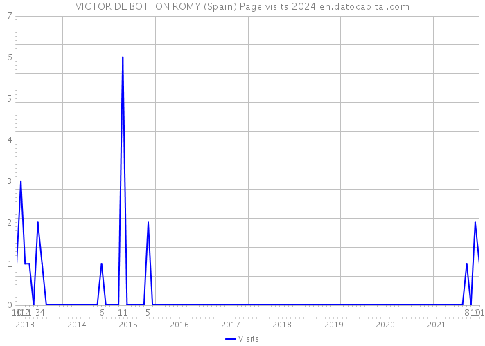 VICTOR DE BOTTON ROMY (Spain) Page visits 2024 