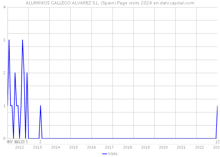 ALUMINIOS GALLEGO ALVAREZ S.L. (Spain) Page visits 2024 